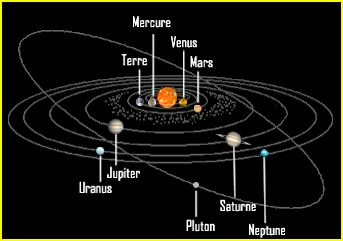 Le soleil et ses dix planètes en orbite. Source internet : media4.obspm.fr