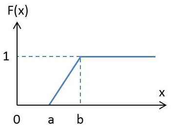 Répartition d’une distribution uniforme