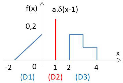 Exemple de densité de probabilité