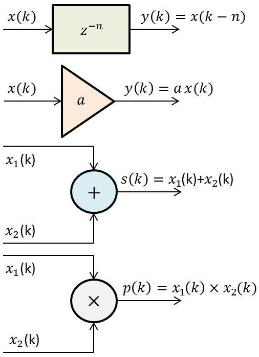 Opérations de décalage temporel, de multiplication par un scalaire, de somme, de produit et de convolution